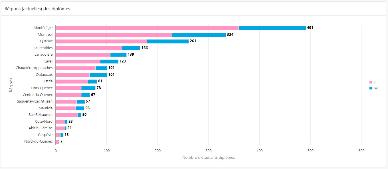 Régions (actuelles) des diplômés.