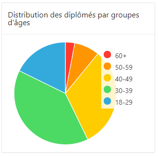 Distribution des diplômés par groupes d'âges.
